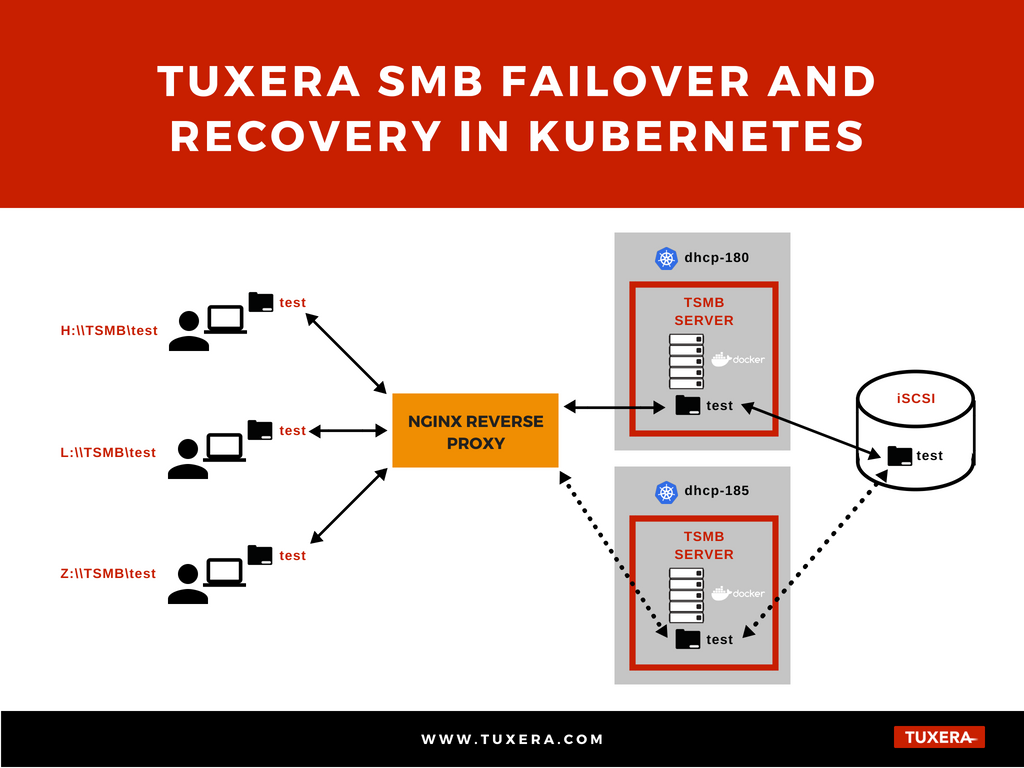 Tuxera SMB failover and recovery in Kubernetes