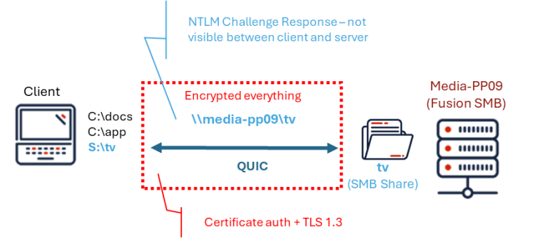 Quick Smb QUIC and Fusion SMB - Tuxera