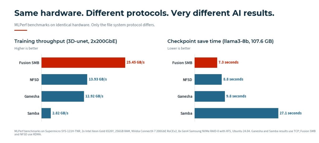 MLPerf benchmark comparison on identical hardware. Left panel shows AI training throughput for 3D-unet at 2x200GbE: Fusion SMB 25.45 GB/s, NFSD 13.93 GB/s, Ganesha 12.92 GB/s, Samba 2.82 GB/s. Right panel shows checkpoint save time for a 107.6 GB llama3-8b model: Fusion SMB 7.3 seconds, NFSD 8.8 seconds, Ganesha 9.8 seconds, Samba 27.1 seconds.