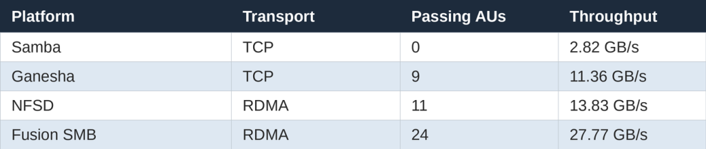 Table 2 (AI training / MLPerf 3D-UNet):
MLPerf 3D-UNet results showing accelerator units sustained above 90 percent utilization by storage platform. Samba over TCP passes 0 units at 2.82 GB/s; Ganesha over TCP passes 9 at 11.36 GB/s; NFSD over RDMA passes 11 at 13.83 GB/s; Fusion SMB over RDMA passes 24 at 27.77 GB/s.