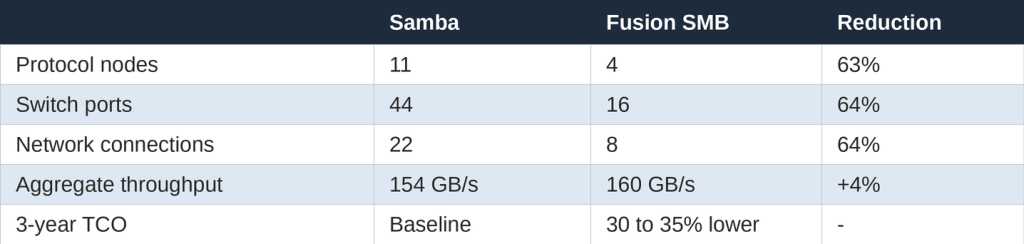 IBM Storage Scale deployment comparison after replacing the Samba protocol layer with Fusion SMB. Protocol nodes dropped from 11 to 4 (63% reduction), switch ports from 44 to 16 (64%), and network connections from 22 to 8 (64%). Aggregate throughput rose from 154 GB/s to 160 GB/s (+4%), while 3-year TCO fell 30 to 35 percent below the Samba baseline.
