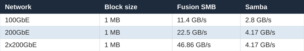 Table 1 (sequential read throughput):
Sequential read throughput comparison between Fusion SMB and Samba at three network speeds. At 100GbE Fusion SMB reaches 11.4 GB/s versus Samba's 2.8 GB/s; at 200GbE, 22.5 GB/s versus 4.17 GB/s; at 2x200GbE, 46.86 GB/s versus 4.17 GB/s. All tests use a 1 MB block size.