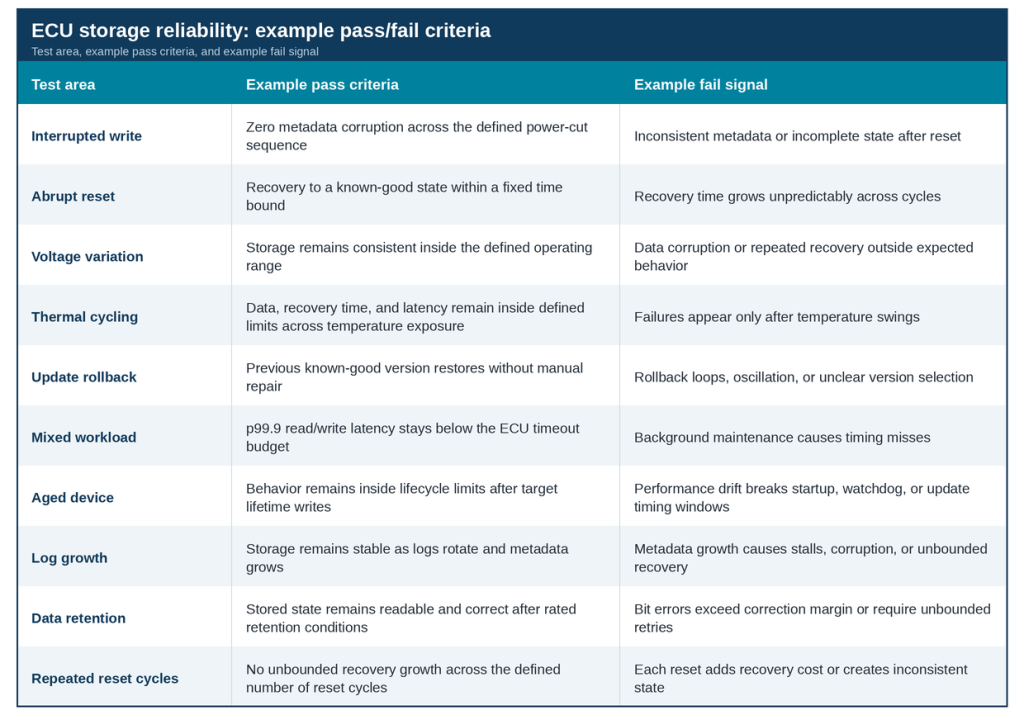 Table of ECU storage reliability pass/fail criteria across ten test areas — interrupted write, abrupt reset, voltage variation, thermal cycling, update rollback, mixed workload, aged device, log growth, data retention, and repeated reset cycles — each with an example pass condition and an example fail signal.