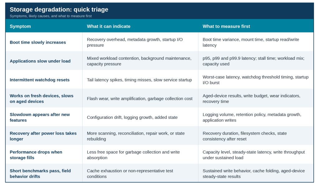 Quick-triage table for vehicle storage performance degradation, pairing eight symptoms — such as slowly increasing boot time, apps slowing under load, intermittent watchdog resets, and short benchmarks passing while field behavior drifts — with likely causes and the metrics to measure first.