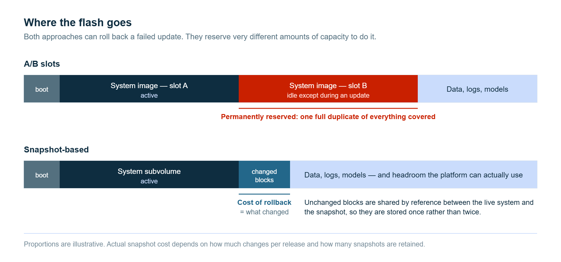 Flash layout compared. A/B slots permanently reserve a second full system image that is idle except during an update, while the snapshot-based layout stores only changed blocks and leaves the rest of the capacity usable for data, logs and models.