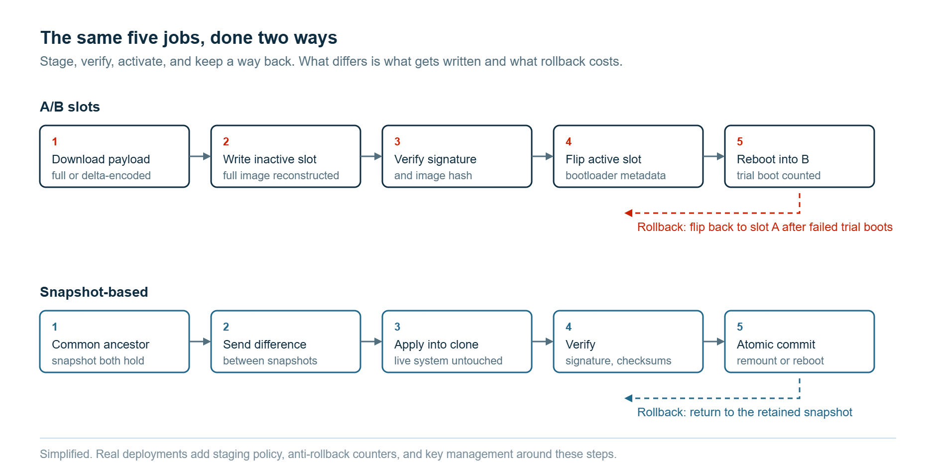 Five-step OTA update sequence compared. The A/B slot flow downloads, writes the inactive slot, verifies, flips the active slot and reboots, with rollback by flipping back to slot A. The snapshot-based flow establishes a common ancestor, sends the difference, applies into a clone, verifies and commits atomically, with rollback to the retained snapshot.