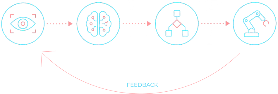 Physical AI feedback loop showing perception, understanding, decision and action continuously feeding back into the system.