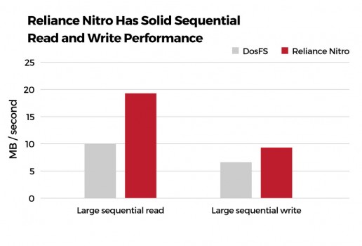 Tuxera Reliance Nitro faster sequential reads/writes